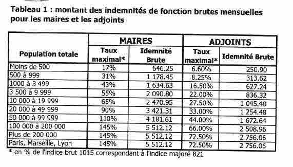indemnités des élus